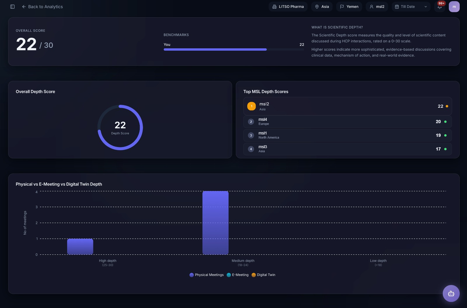 RocketMSL Scientific Depth analytics: overall score 22 of 30, overall depth score dial, top MSL depth scores for msl2, msl4, msl1 and msl3, and depth distribution across physical, e-meeting and Digital Twin interactions